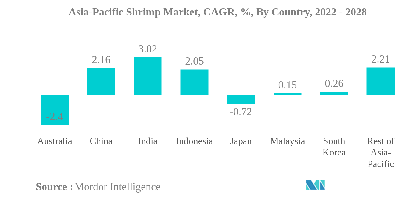 アジア太平洋地域のエビ市場アジア太平洋地域のエビ市場：CAGR（年平均成長率）、国別、2022年～2028年