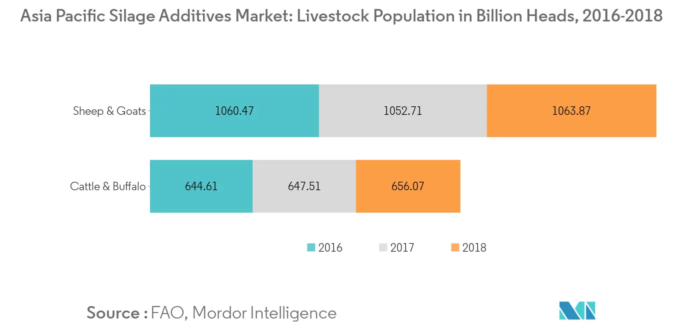 Asia Pacific Silage Additives Market, Livestock Population in Heads and Thousand Heads, 2016-2018