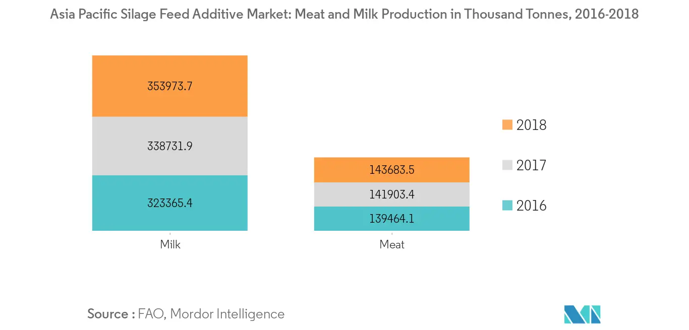Asia Pacific Silage Feed Additive Market, Meat, Milk and Egg Production in Tonnes, 2016-2018