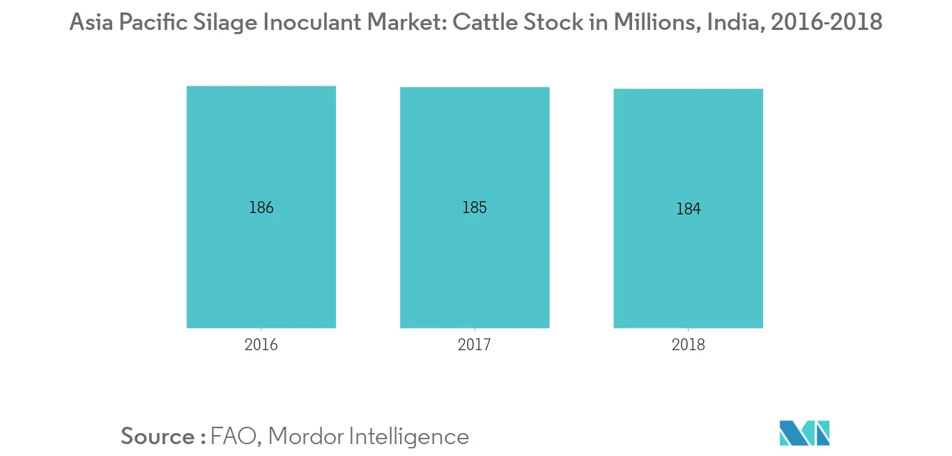 Asia Pacific Silage Inoculant Market, Cattle Stock, In Millions, By Country, 2018