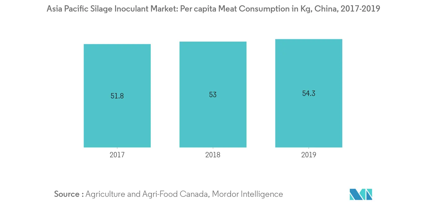Asia Pacific Silage Inoculant Market, Per capita Meat Consumption, In Kg, China, 2017-2019