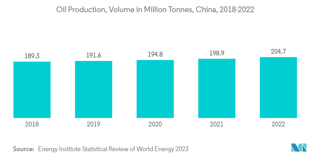アジア太平洋地域の珪砂市場石油生産量（百万トン）、中国、2018-2022年