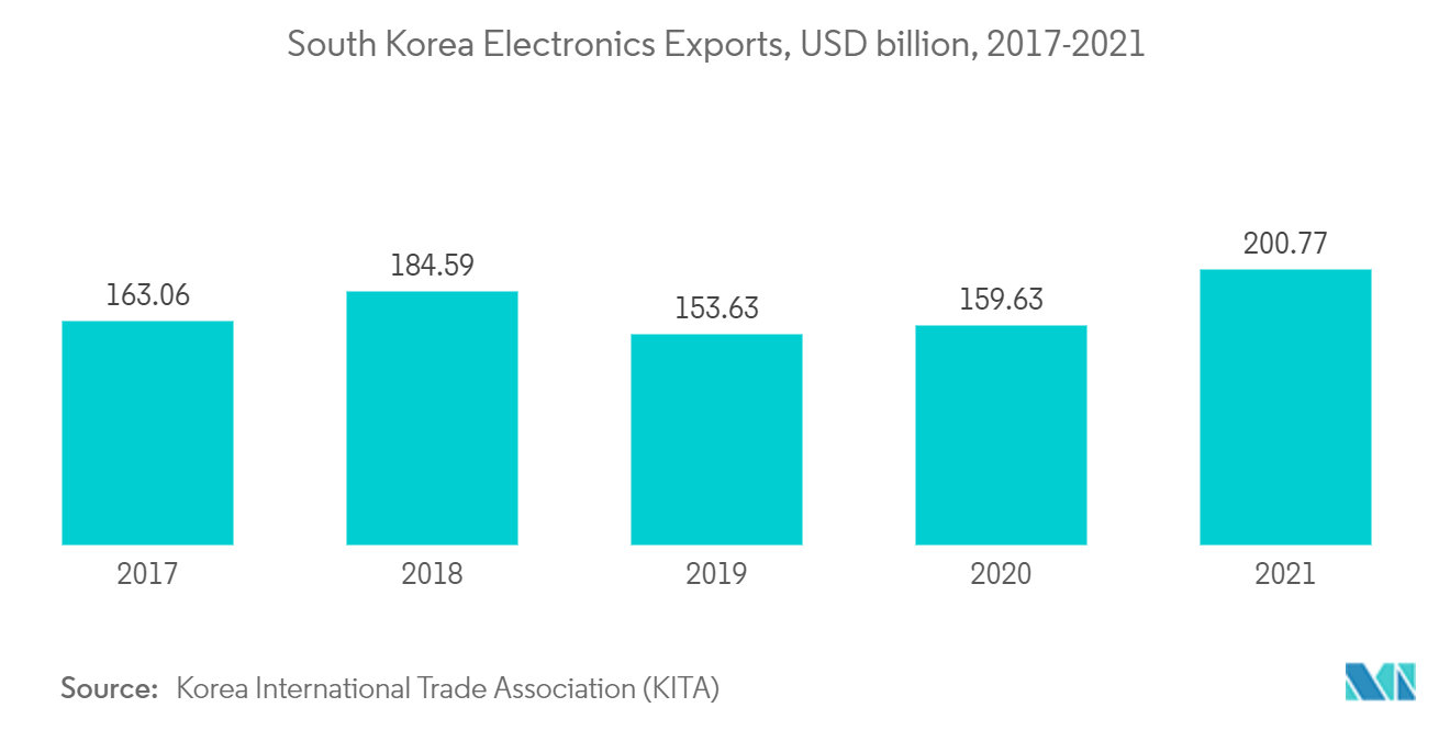 アジア太平洋地域のシリコーン市場 -韓国の電子機器輸出、10億米ドル、2017-2021年