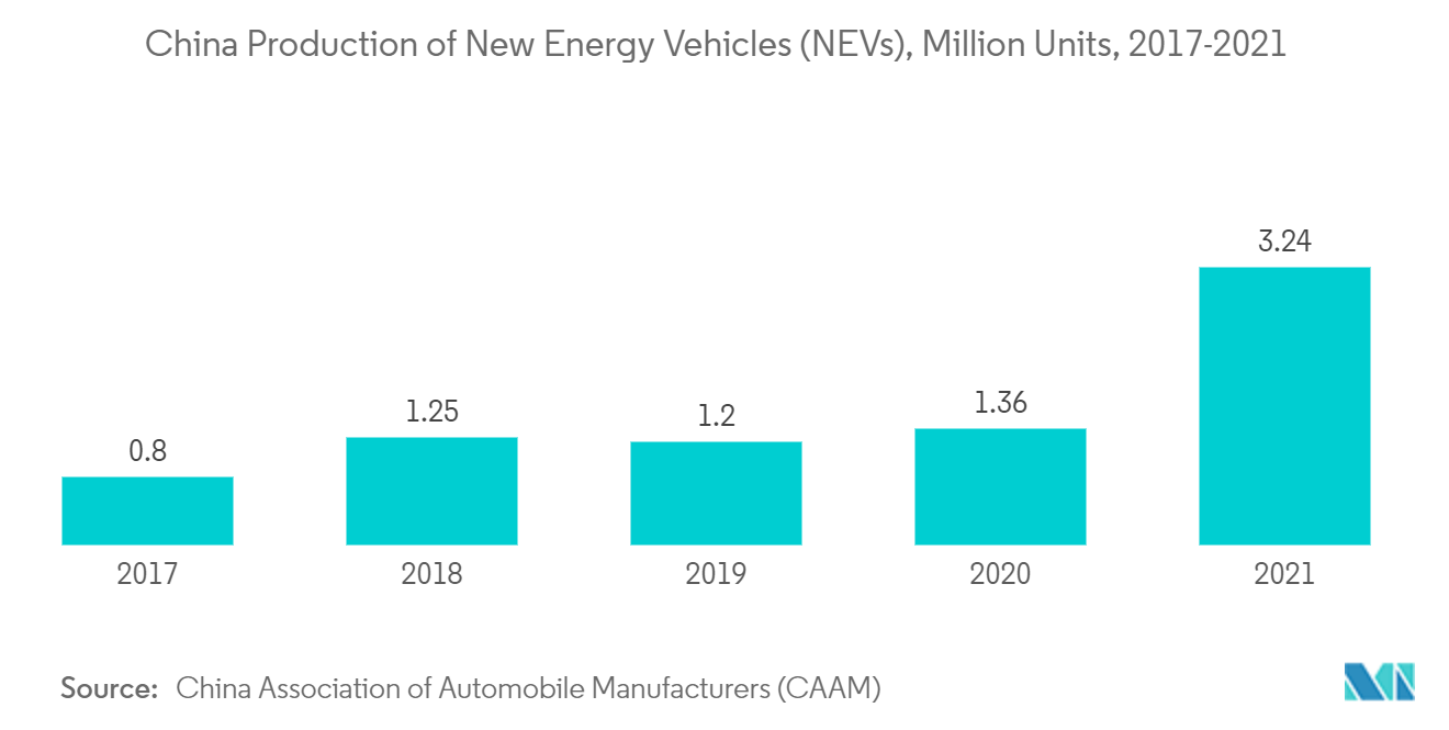 アジア太平洋地域のシリコーン市場 - 中国の新エネルギー自動車（NEV）生産台数（百万台）、2017年～2021年