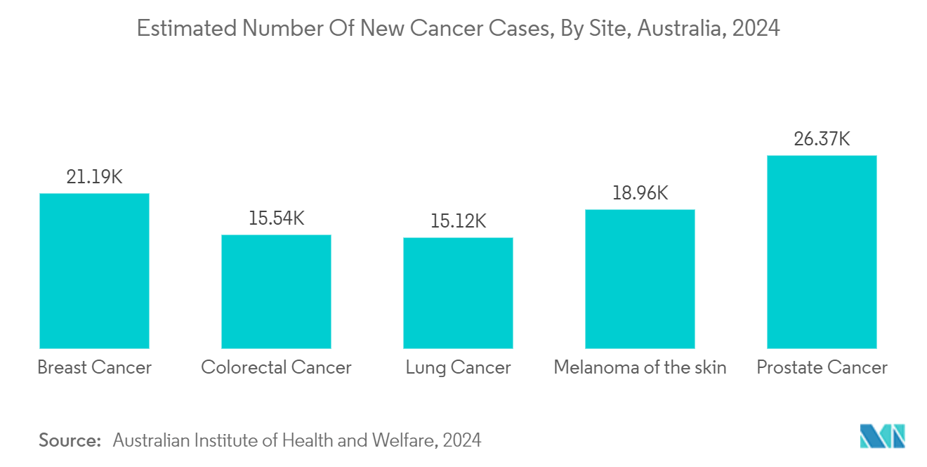 Asia Pacific Single Cell Analysis Market: Estimated Number Of New Cancer Cases, By Site, Australia, 2024