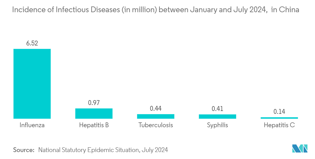 Asia Pacific Single Cell Analysis Market: Incidence of Infectious Diseases (in million) between January and July 2024,  in China