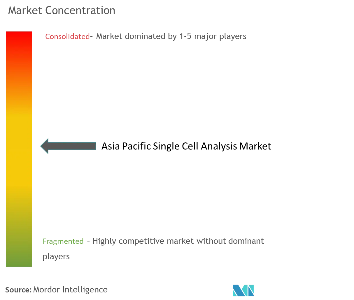 Asia Pacific Single Cell Analysis Market Concentration