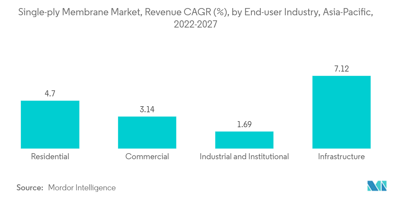 Single-ply Membrane Market, Revenue CAGR (%), by End-user Industry, Asia-Pacific, 2022-2027