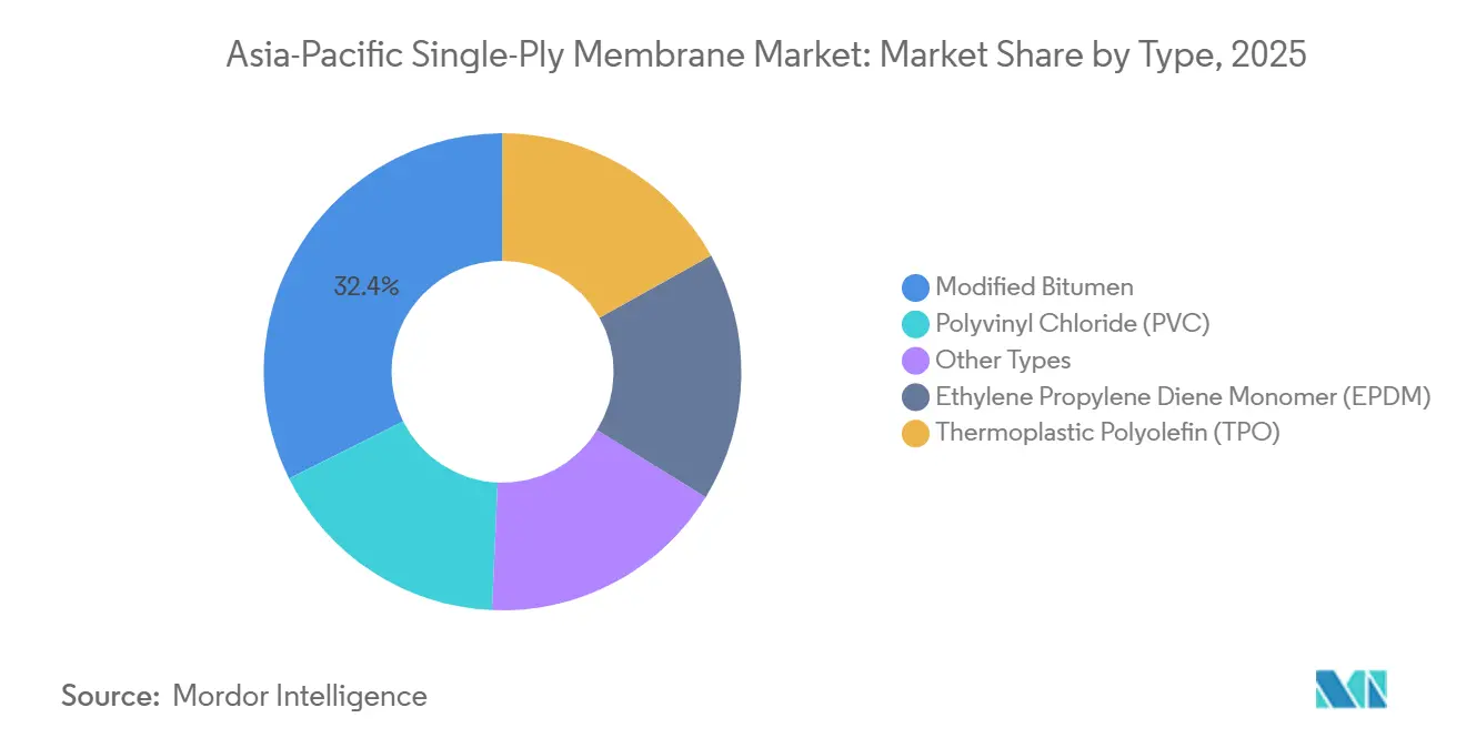 Asia-Pacific Single-Ply Membrane Market: Market Share by Type