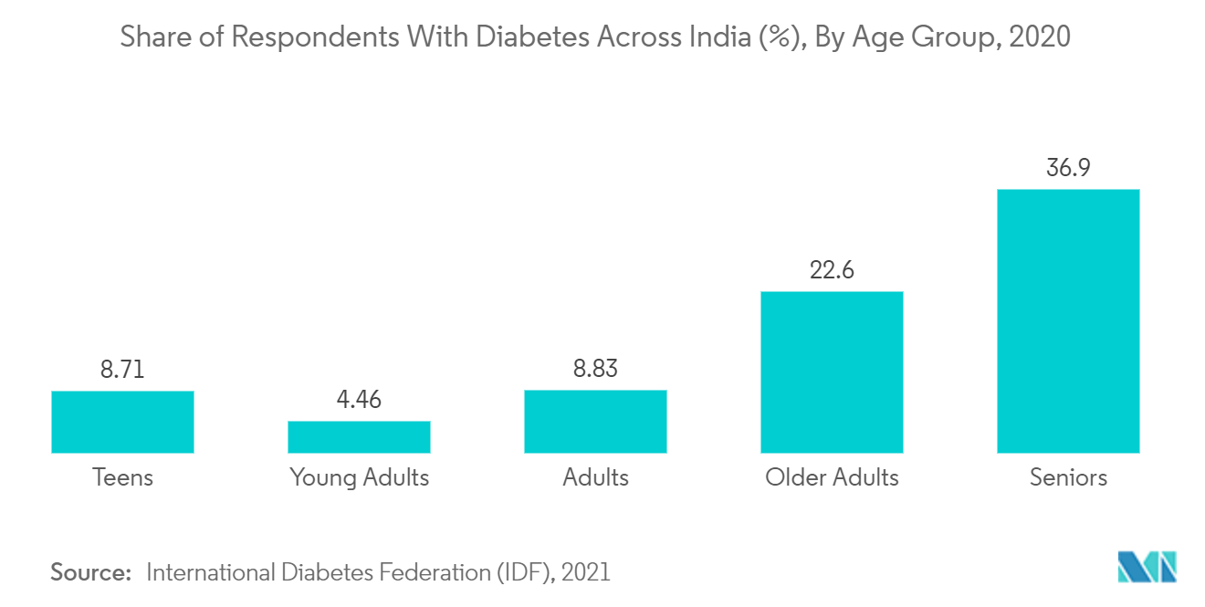亚太地区一次性医疗器械再处理市场：2020 年印度糖尿病受访者比例 (%)，按年龄组别划分，2020 年