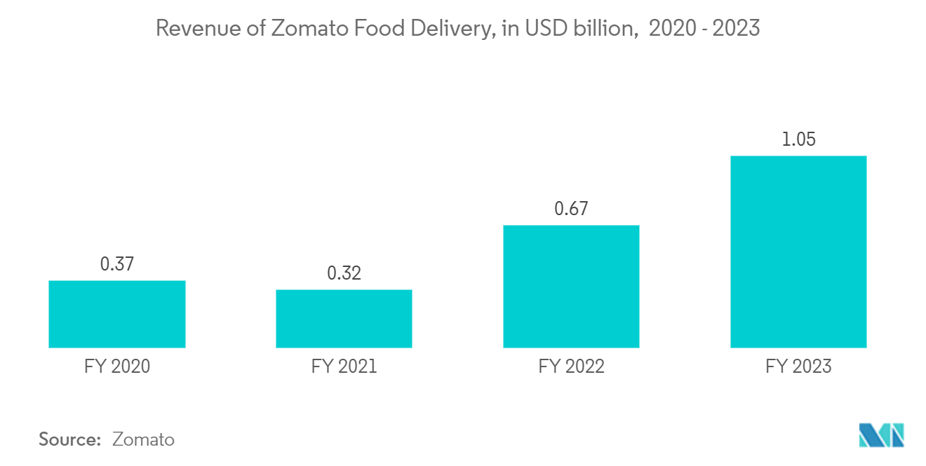 Asia Pacific Single-use Packaging Market: Revenue of Zomato Food Delivery, in USD billion,  2020 - 2023 