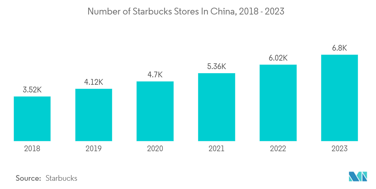 Asia Pacific Single-use Packaging Market: Number of Starbucks Stores In China, 2018 - 2023