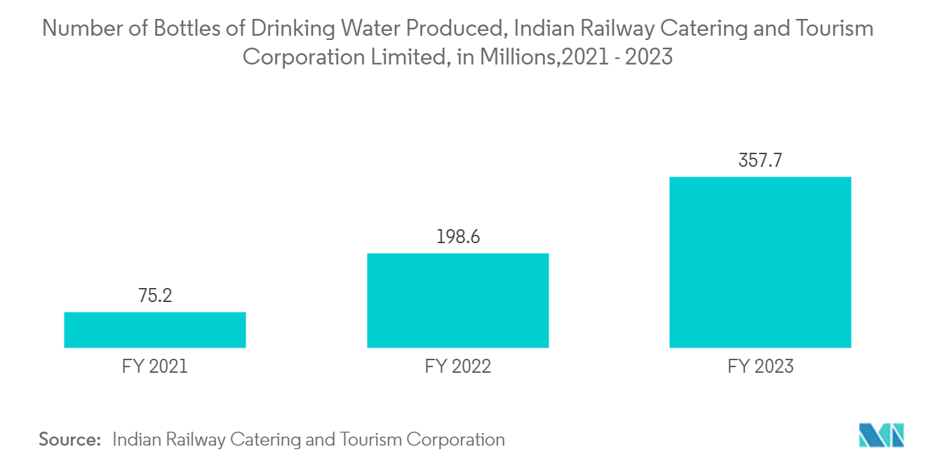 Asia Pacific Single-use Plastic Packaging Market: Number of Bottles of Drinking Water Produced, Indian Railway Catering and Tourism Corporation Limited, in Millions,2021 - 2023