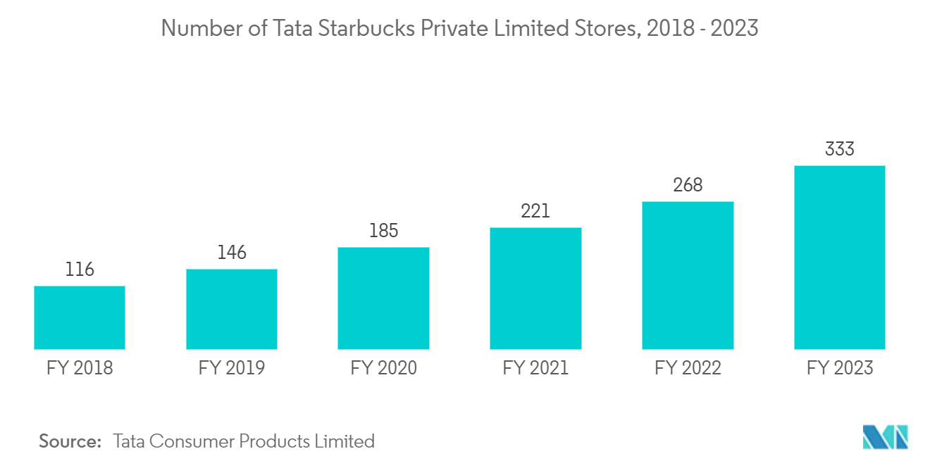 Asia Pacific Single-use Plastic Packaging Market: Number of Tata Starbucks Private Limited Stores, 2018 - 2023