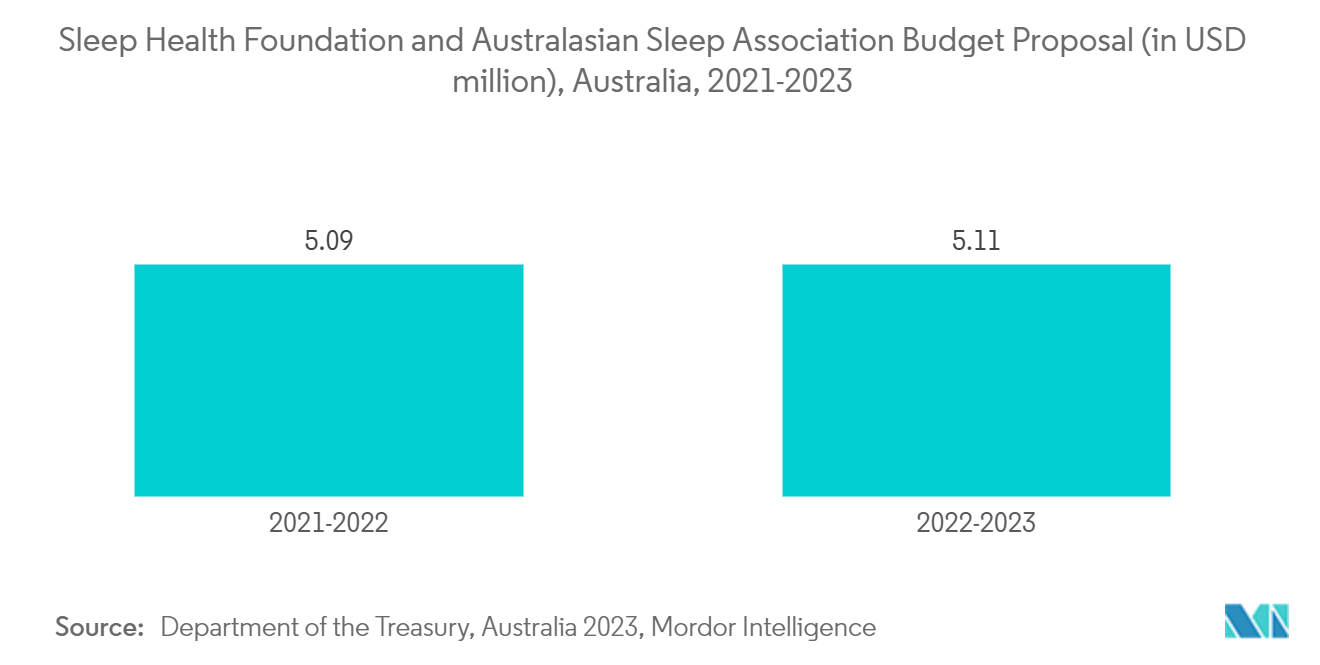 Asia Pacific Sleep Tech Devices Market: Sleep Health Foundation and Australasian Sleep Association Budget Proposal (in USD million), Australia, 2021-2023