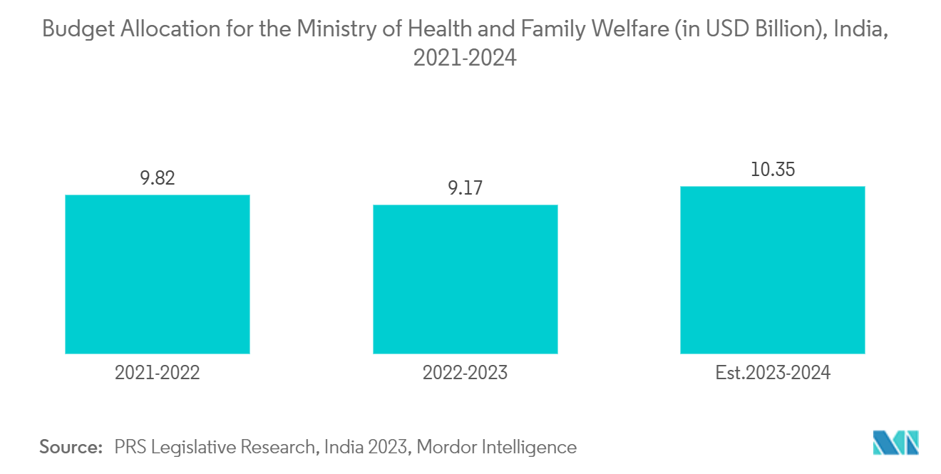 Asia Pacific Sleep Tech Devices Market: Budget Allocation for the Ministry of Health and Family Welfare (in USD Billion), India, 2021-2024
