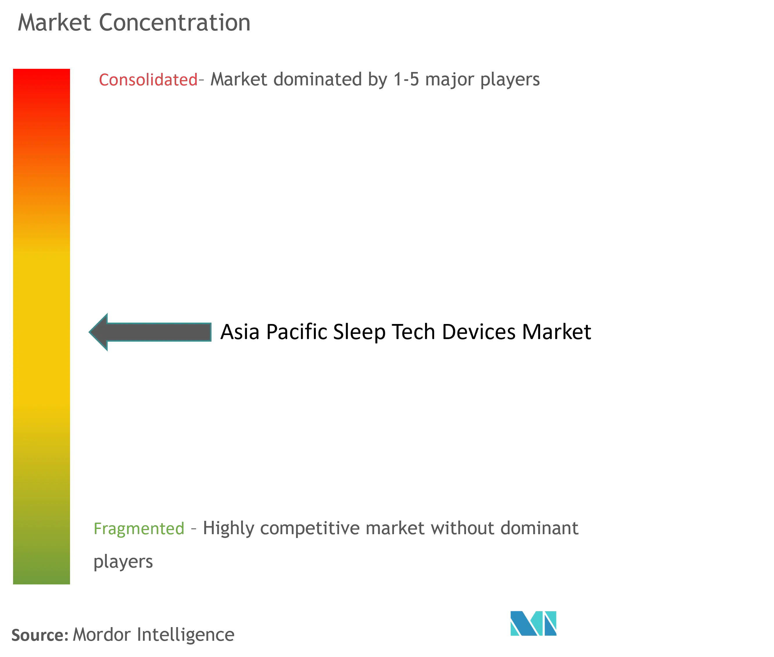 Asia Pacific Sleep Tech Devices Market Concentration