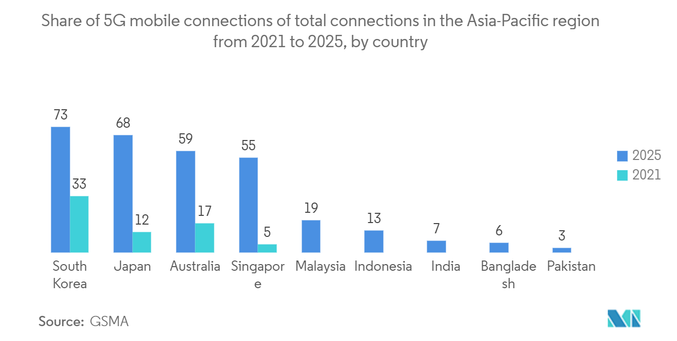 Азиатско-Тихоокеанский рынок малых сотовых сетей 5G доля мобильных подключений 5G от общего числа подключений в Азиатско-Тихоокеанском регионе с 2021 по 2025 год, по странам
