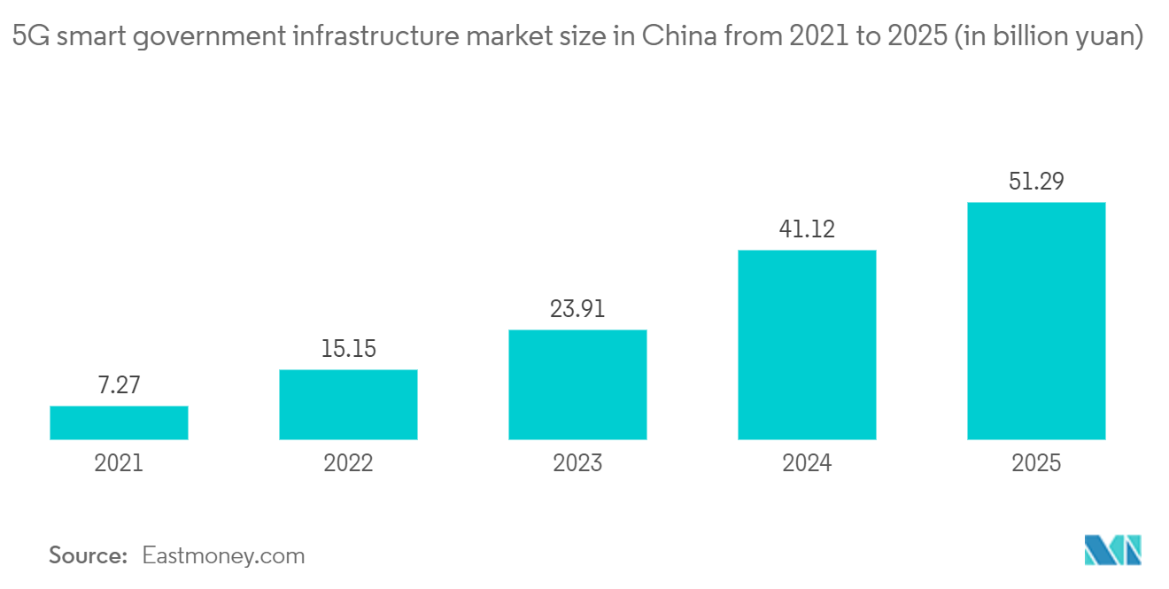 亚太Small Cell 5G市场：2021-2025年中国5G智慧政务基础设施市场规模（单位：亿元）