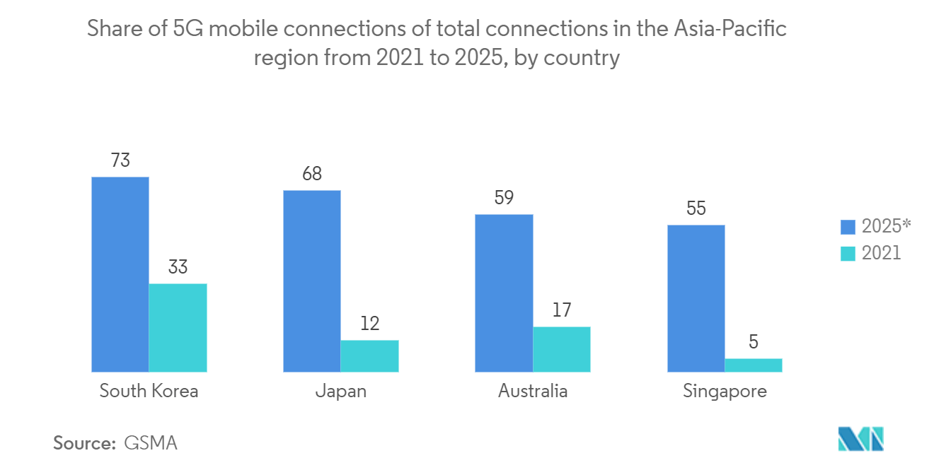 Asia-Pacific Small Cell 5G Market: Share of 5G mobile connections of total connections in the Asia-Pacific region from 2021 to 2025, by country