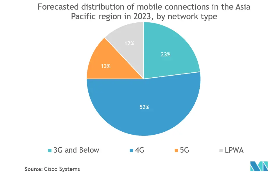 Asia-Pacific Small Cell 5G Market
