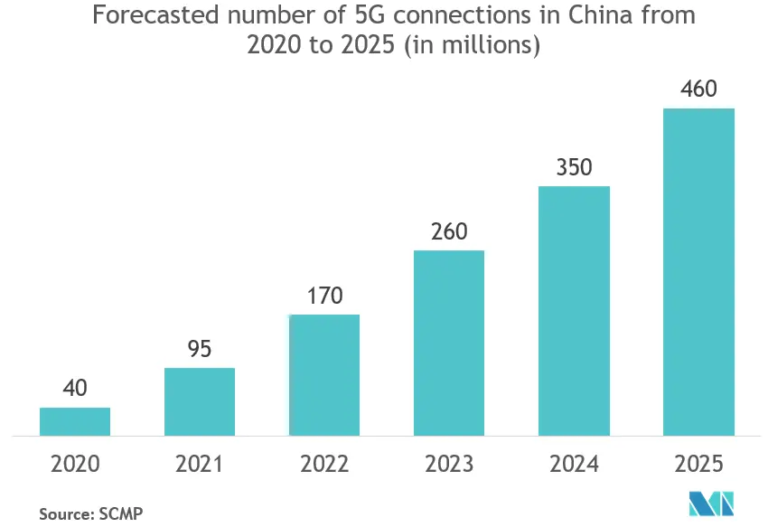 Asia-Pacific Small Cell 5G Market