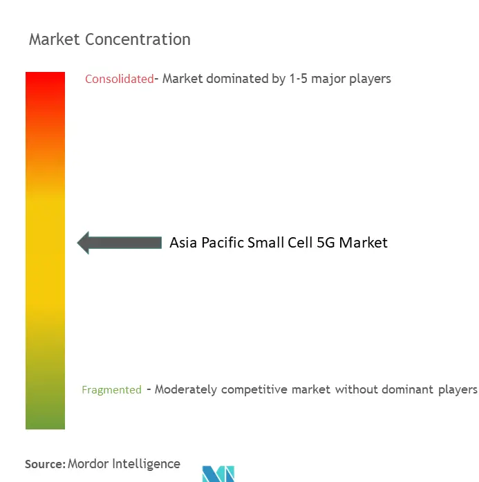 Concentración del mercado 5G de células pequeñas de Asia y el Pacífico