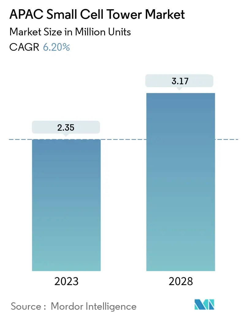 APAC Small Cell Tower Market Summary