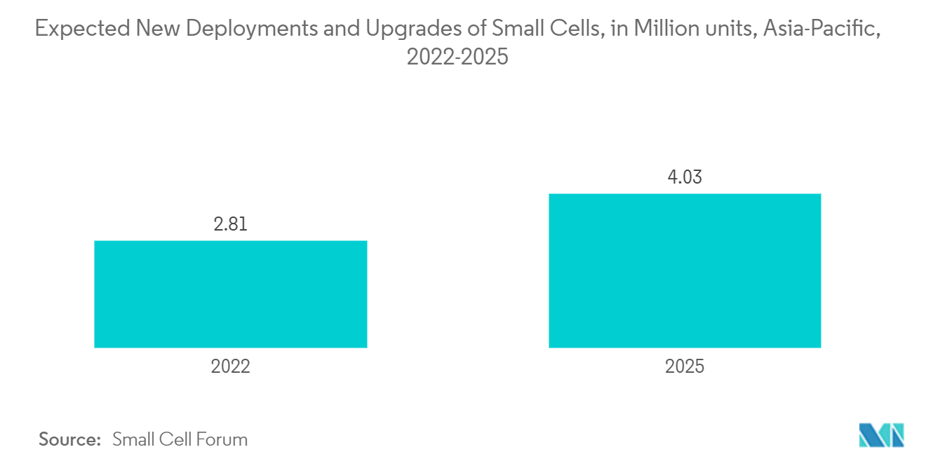 Mercado de torres de células pequeñas de APAC nuevas implementaciones y actualizaciones previstas de células pequeñas, en millones de unidades, Asia-Pacífico, 2022-2025