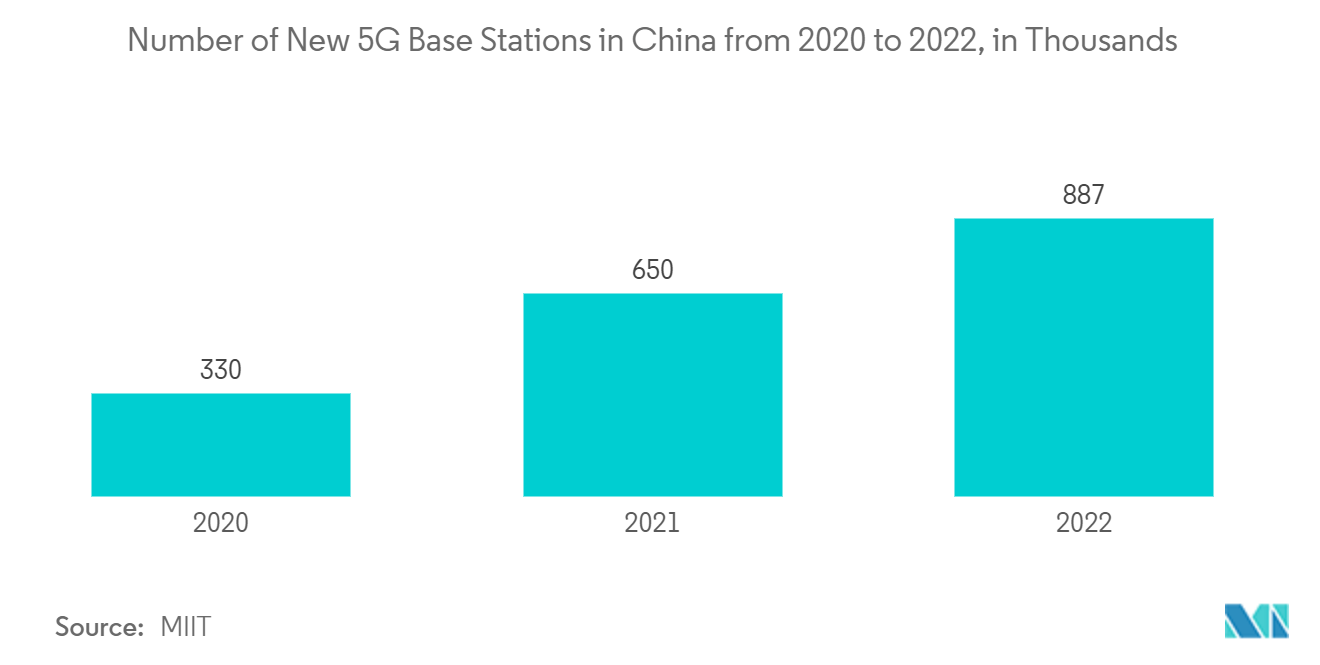 APAC Small Cell Tower Market: Number of New 5G Base Stations in China from 2020 to 2022, in Thousands
