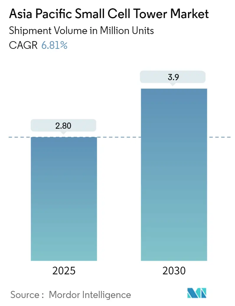 Asia Pacific Small Cell Tower Market (2025 - 2030)