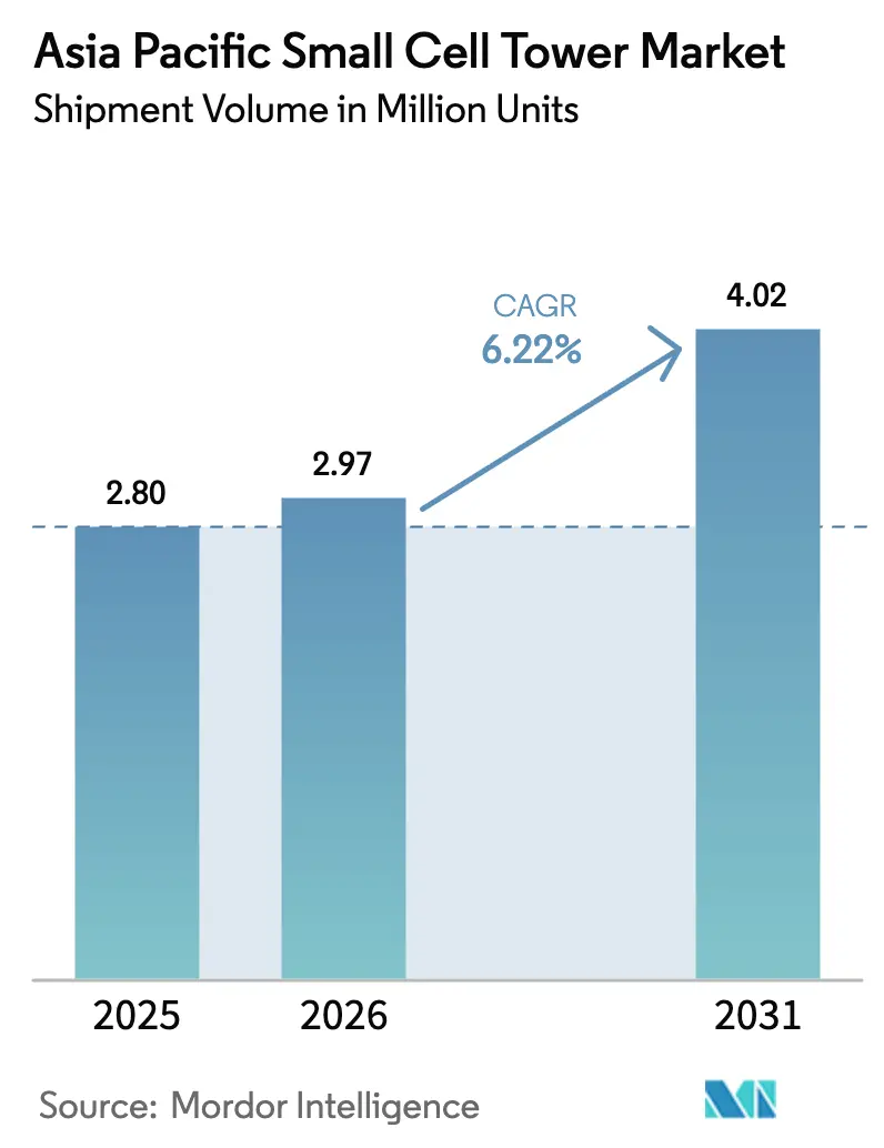 Asia Pacific Small Cell Tower Market (2025 - 2030)