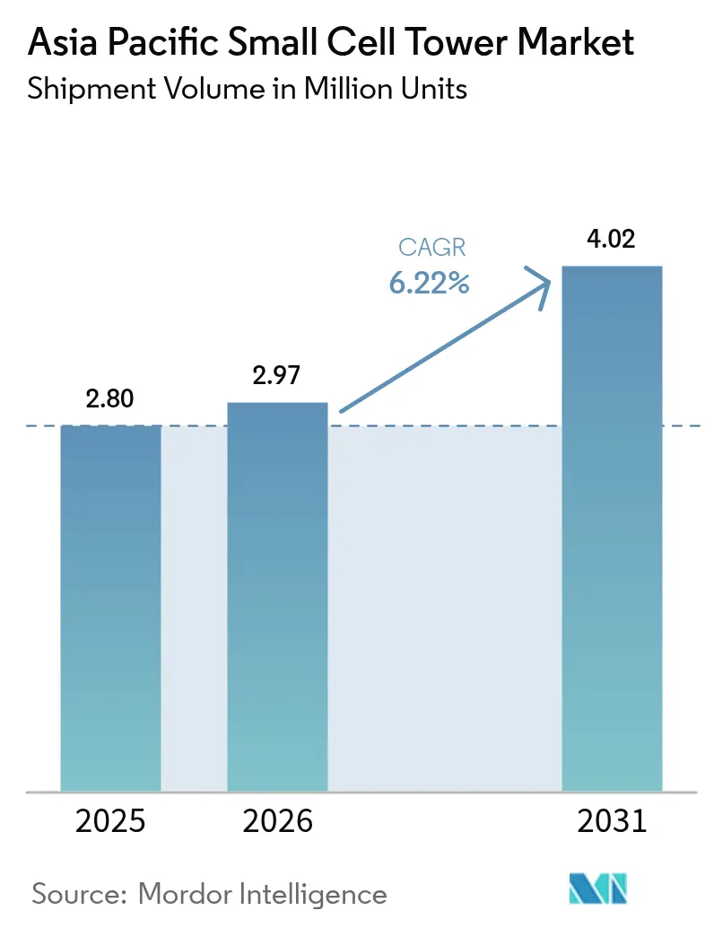Asia Pacific Small Cell Tower Market (2025 - 2030)