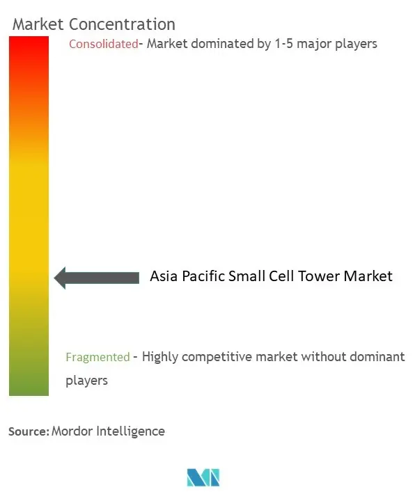 Concentración del mercado de torres de telefonía móvil pequeñas en APAC