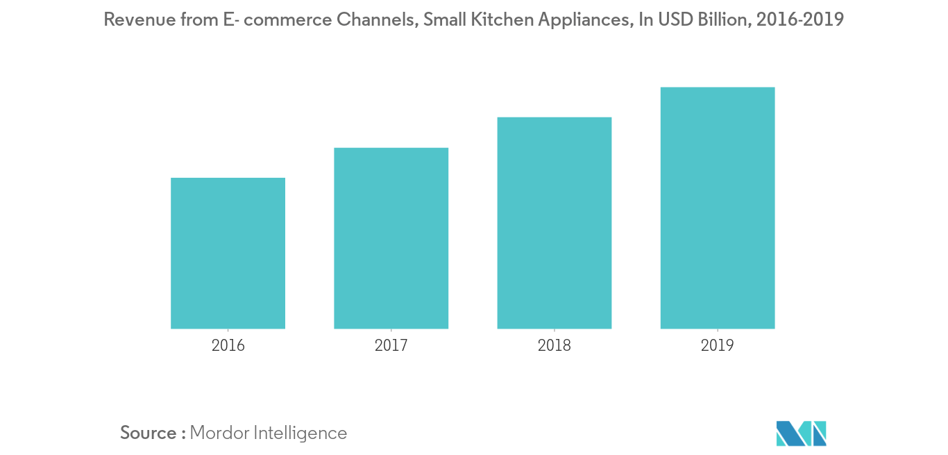 Asia Pacific Small Home Appliances Market Growth Trends And Forecasts 2020 2025