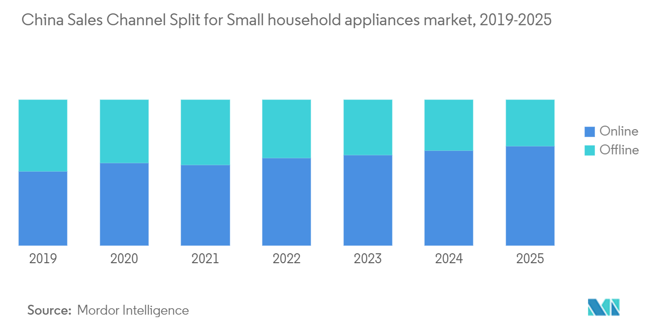 Asia- Pacific Small Appliances Market Analysis