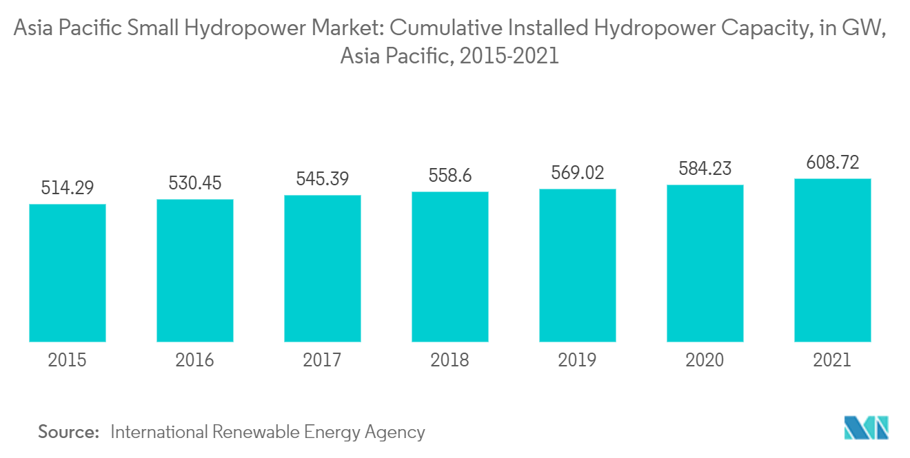 Asia Pacific Small Hydropower Market: Cumulative Installed Hydropower Capacity, in GW, Asia Pacific, 2015-2021