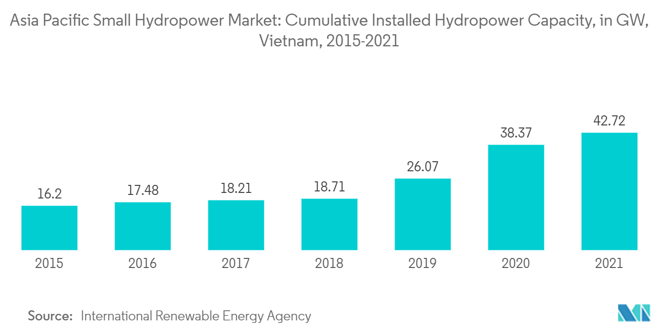 Asia Pacific Small Hydropower Market: Cumulative Installed Hydropower Capacity, in GW, Vietnam, 2015-2021