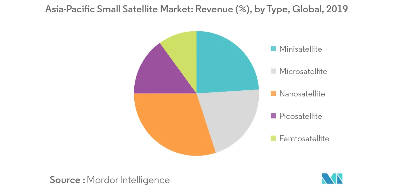 Tendencias del mercado de satélites pequeños de Asia Pacífico
