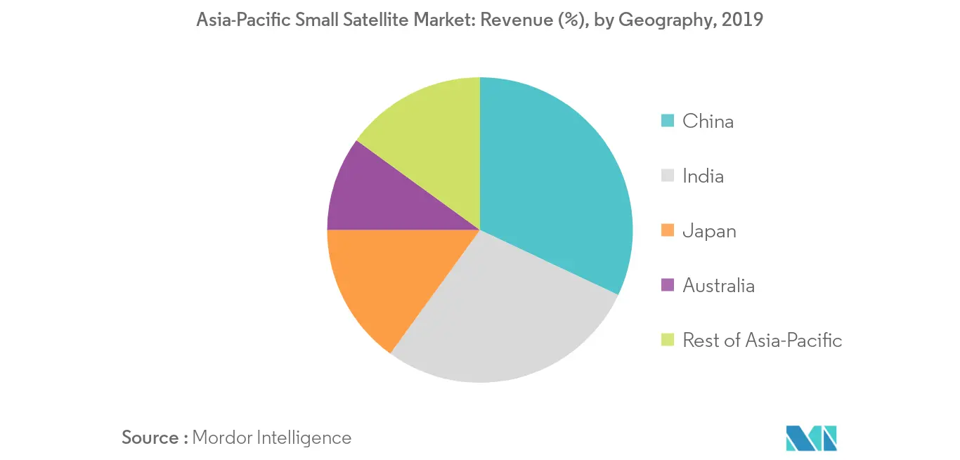 asia pacific small satellite market geography