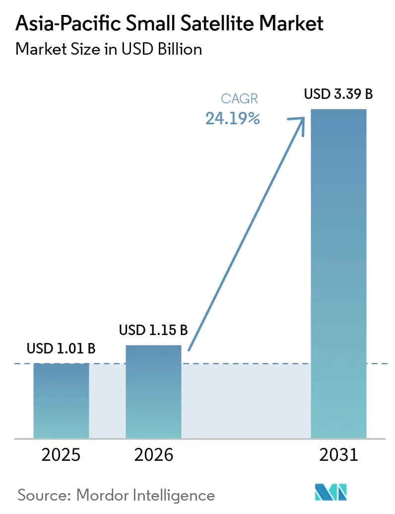 Asia-Pacific Small Satellite Market Summary