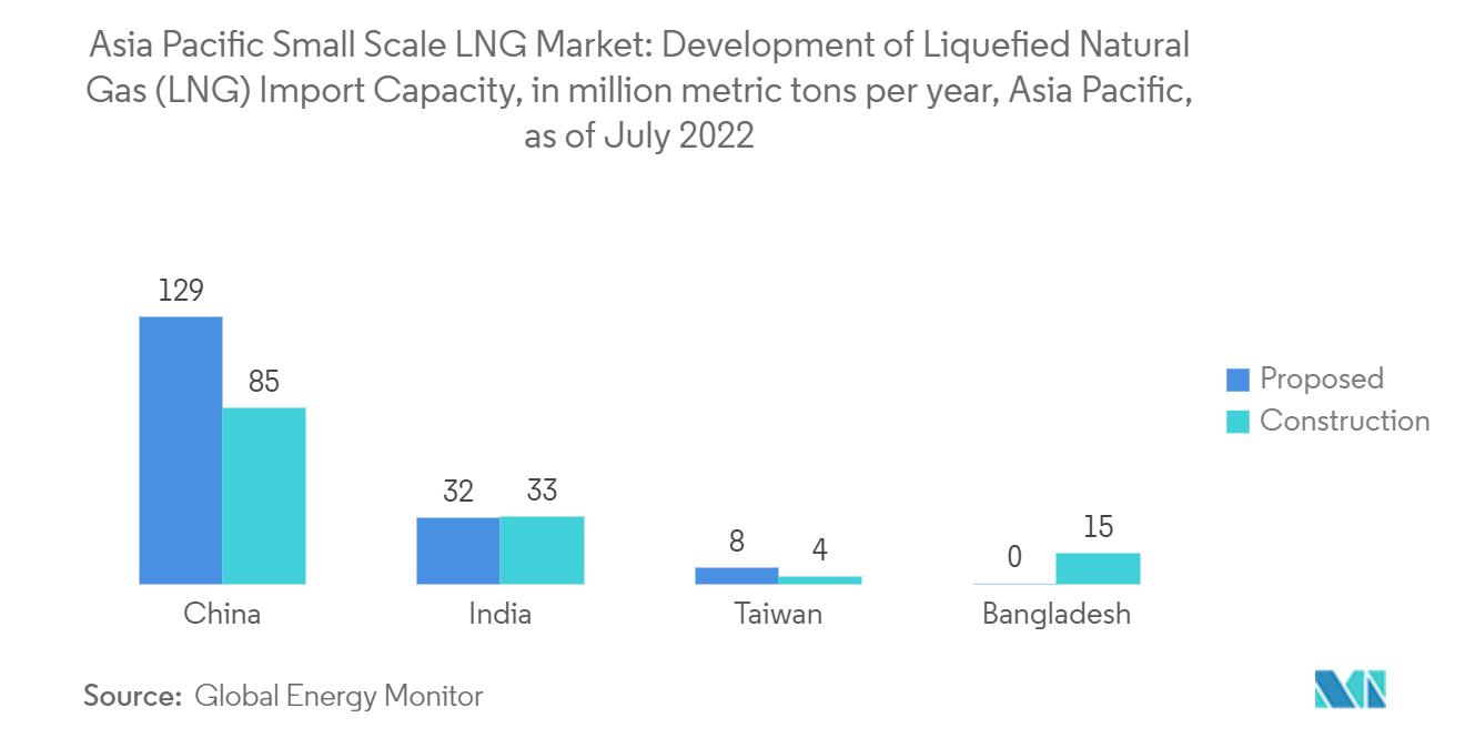 アジア太平洋地域の小規模LNG市場-液化天然ガス（LNG）輸入能力の開発（単位：百万トン/年）、2022年7月現在、 