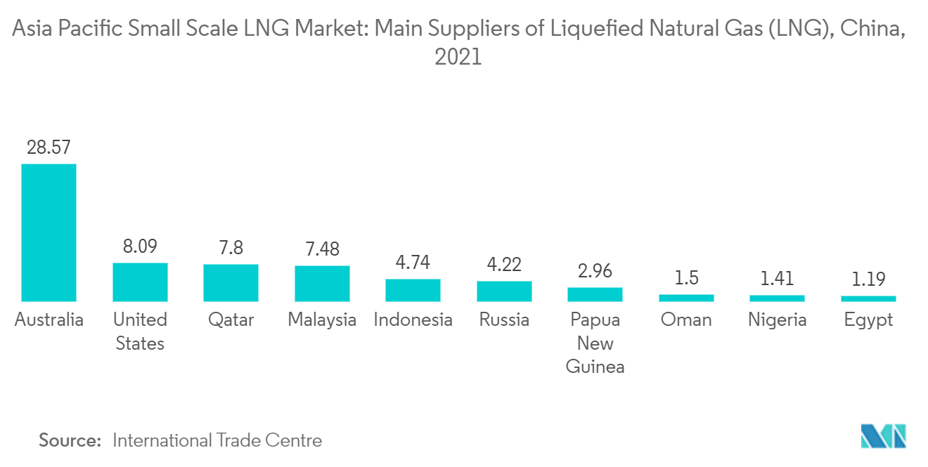 アジア太平洋地域の小規模LNG市場液化天然ガス（LNG）の主要サプライヤー（中国）2021年