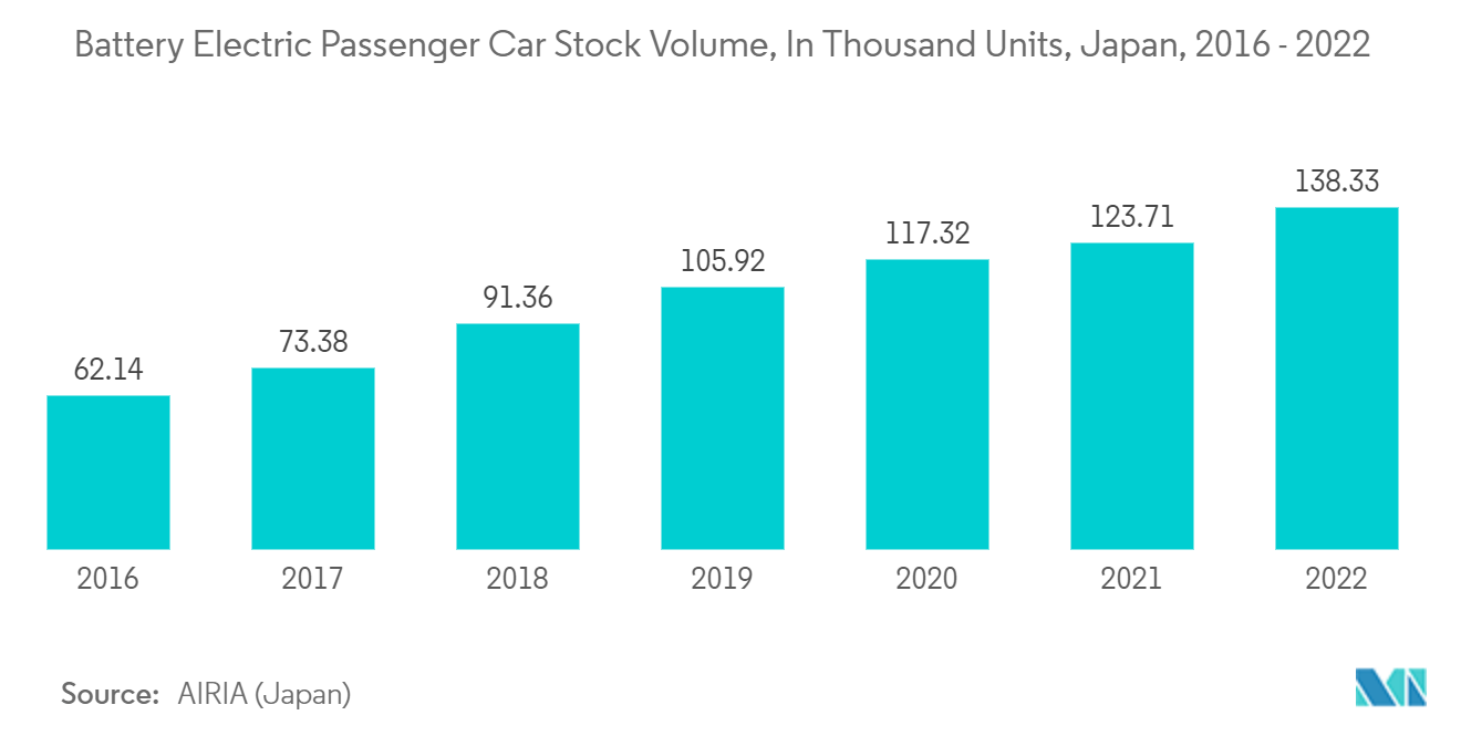 Asia-Pacific Small Signal Transistor Market: Battery Electric Passenger Car Stock Volume, In Thousand Units, Japan, 2016 - 2022