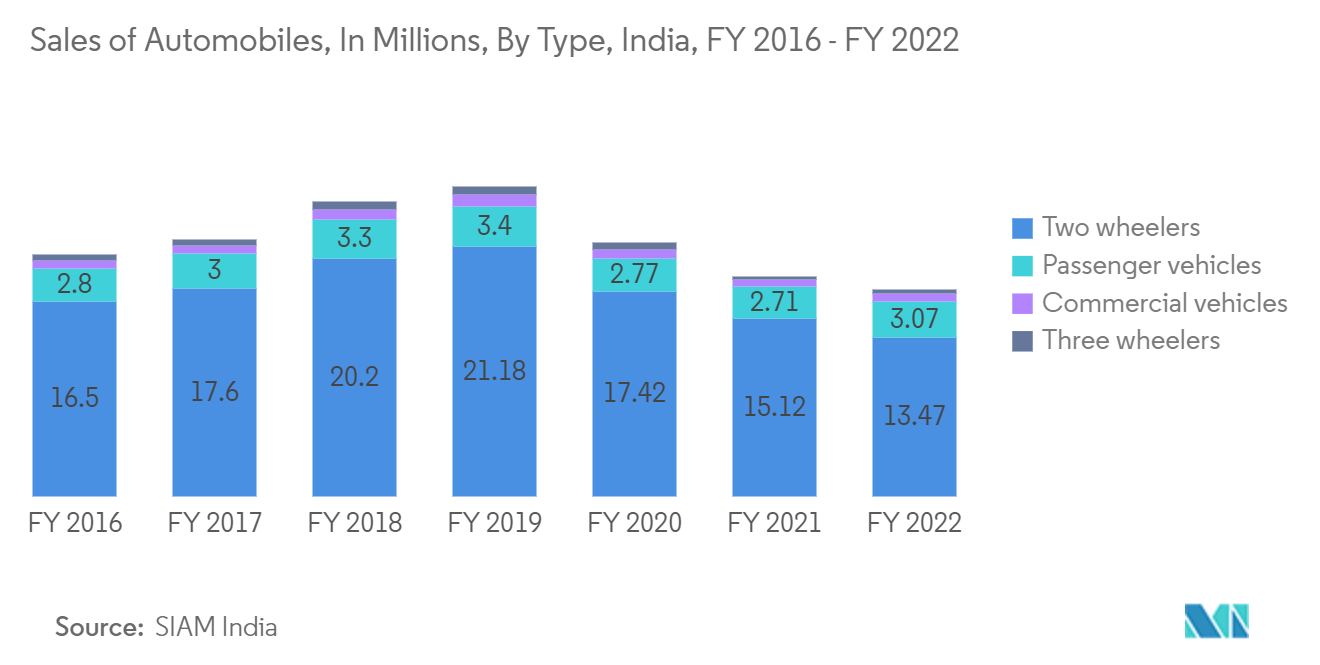 Asia-Pacific Small Signal Transistor Market: Sales of Automobiles, In Millions, By Type, India, FY 2016 - FY 2022 