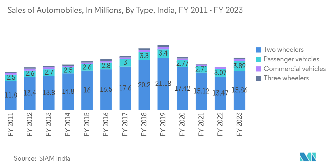 Asia-Pacific Small Signal Transistor Market: Sales of Automobiles, In Millions, By Type, India, FY 2011 - FY 2023