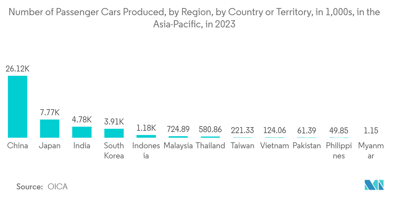 Asia-Pacific Small Signal Transistor Market: Number of Passenger Cars Produced, by Region, by Country or Territory, in 1,000s, in the Asia-Pacific, in 2023