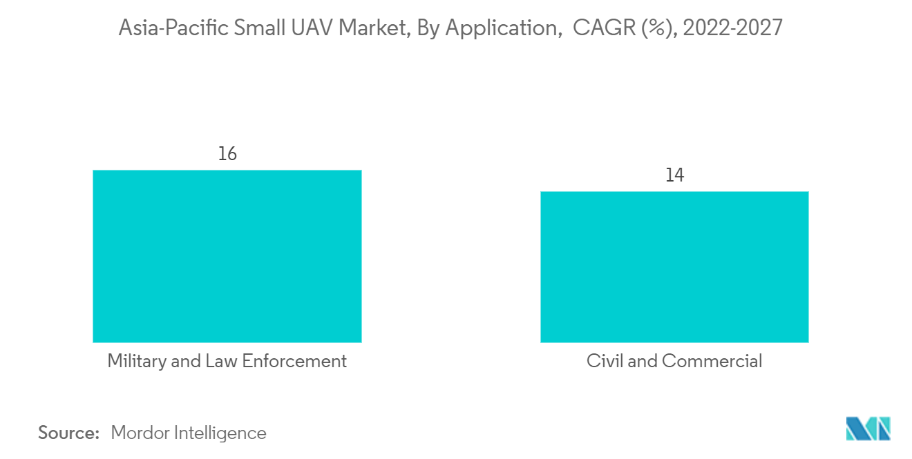 アジア太平洋地域の小型UAV市場：用途別、年平均成長率（%）、2022-2027年