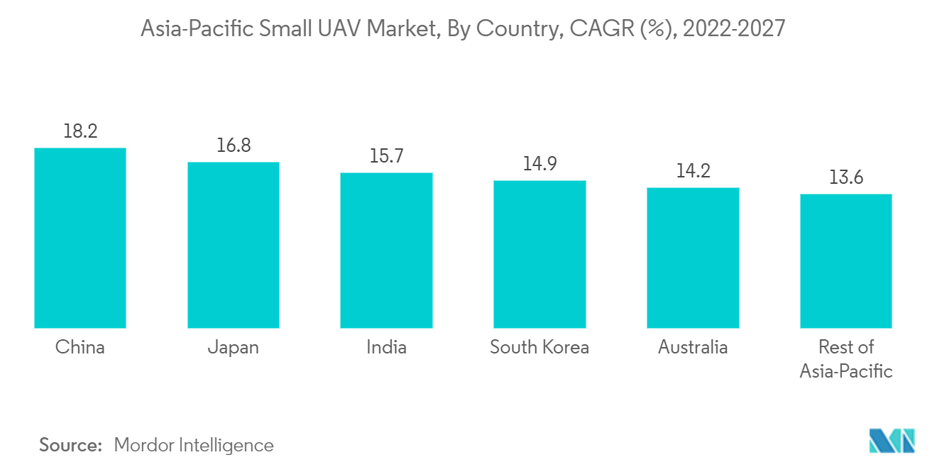 Рынок малых БПЛА в Азиатско-Тихоокеанском регионе, по странам, среднегодовой темп роста (%), 2022–2027 гг.
