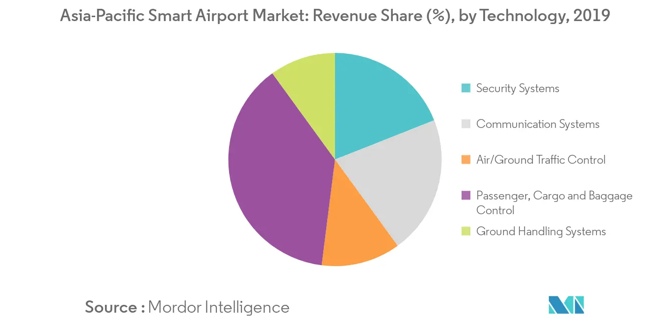 asia-pacific smart airport market segment